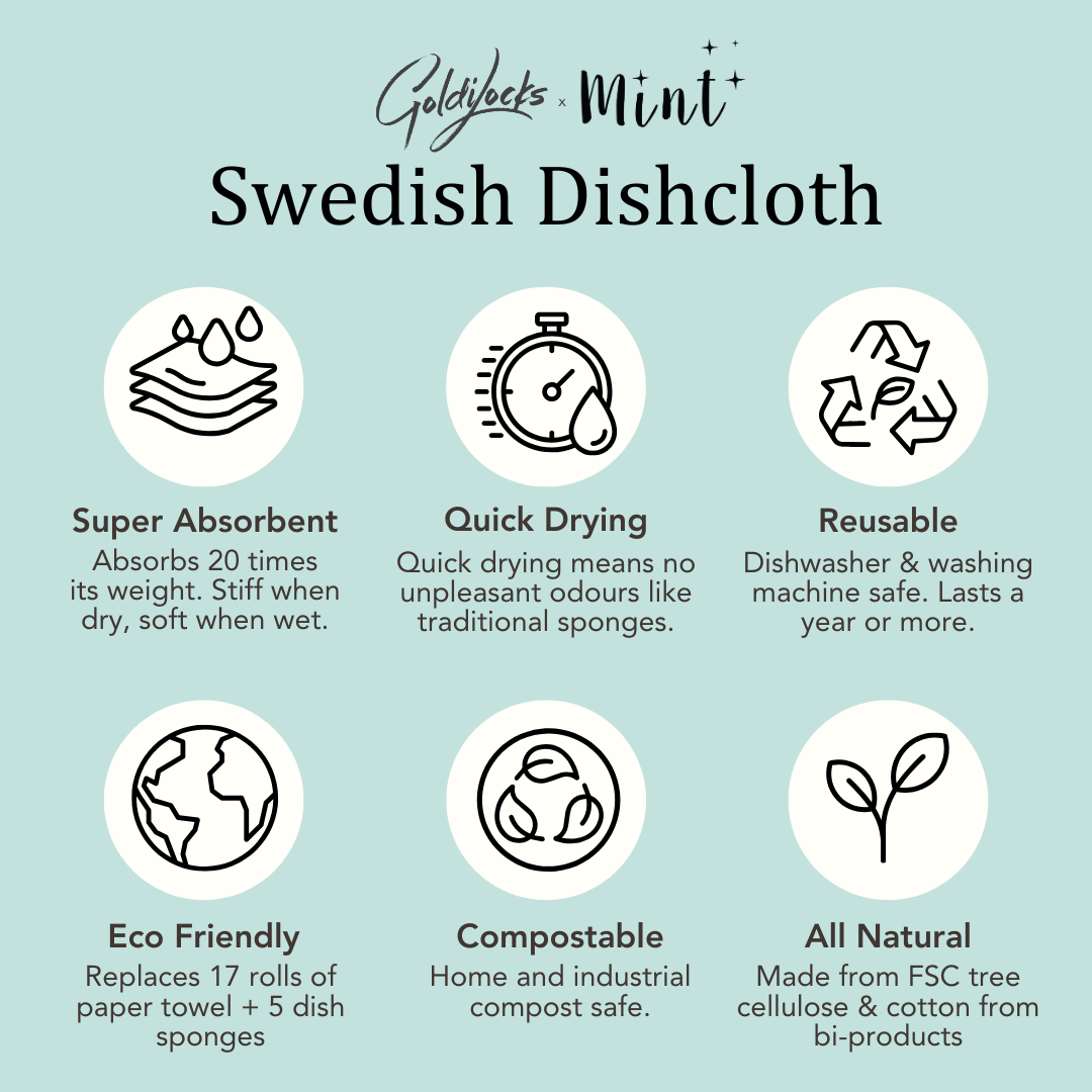 Graphic listing key benefits of the Mint x Goldilocks Swedish Dishcloth: super absorbent, quick drying, reusable, dishwasher safe, compostable, and odourless.