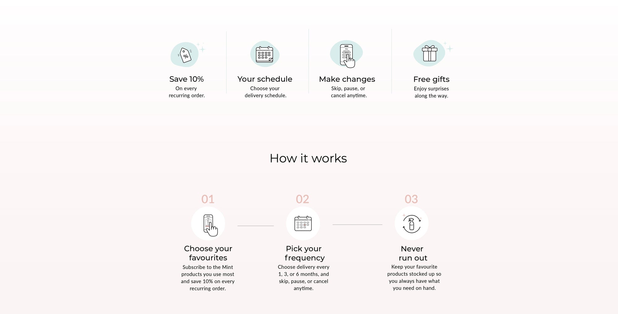 A light pink infographic explaining a shopping cart loyalty program, titled 'How it works'. It features four benefit icons at the top ('Save 10%', 'Your schedule', 'Make changes', 'Free gifts') and a three-step process diagram below with icons and placeholder text.